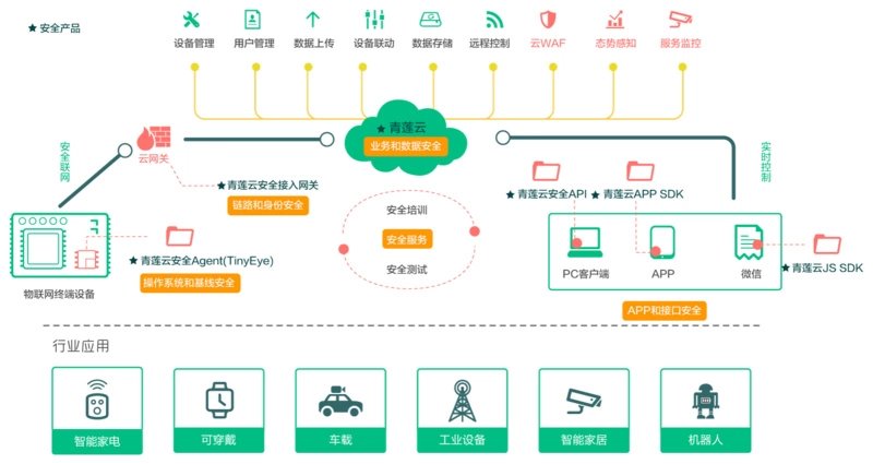 用軟件定義物聯網業務安全——「青蓮云」獲數千萬元A輪融資，加速物聯網技術研發與產業落地